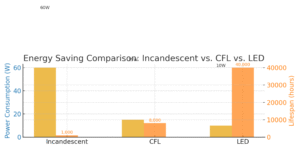 CFL VS LED