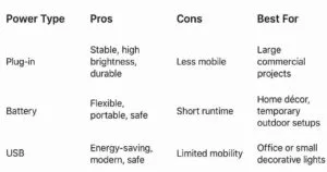 How to Choose the Right Power Option for Your Decorative Lights